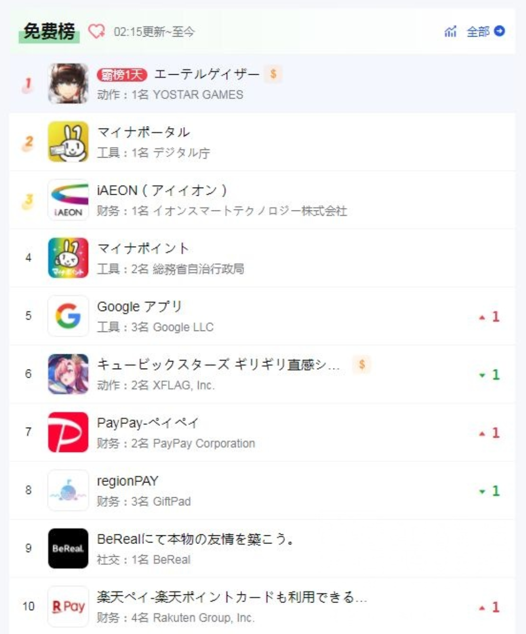 大眼日服IOS免费榜登顶_图2
