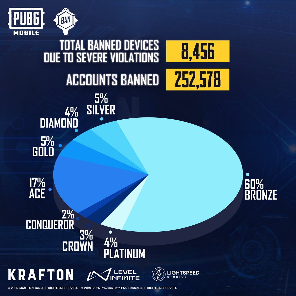 PUBG Mobile周报：25万多账号被永久封禁，超700个作弊广告被清除_图3