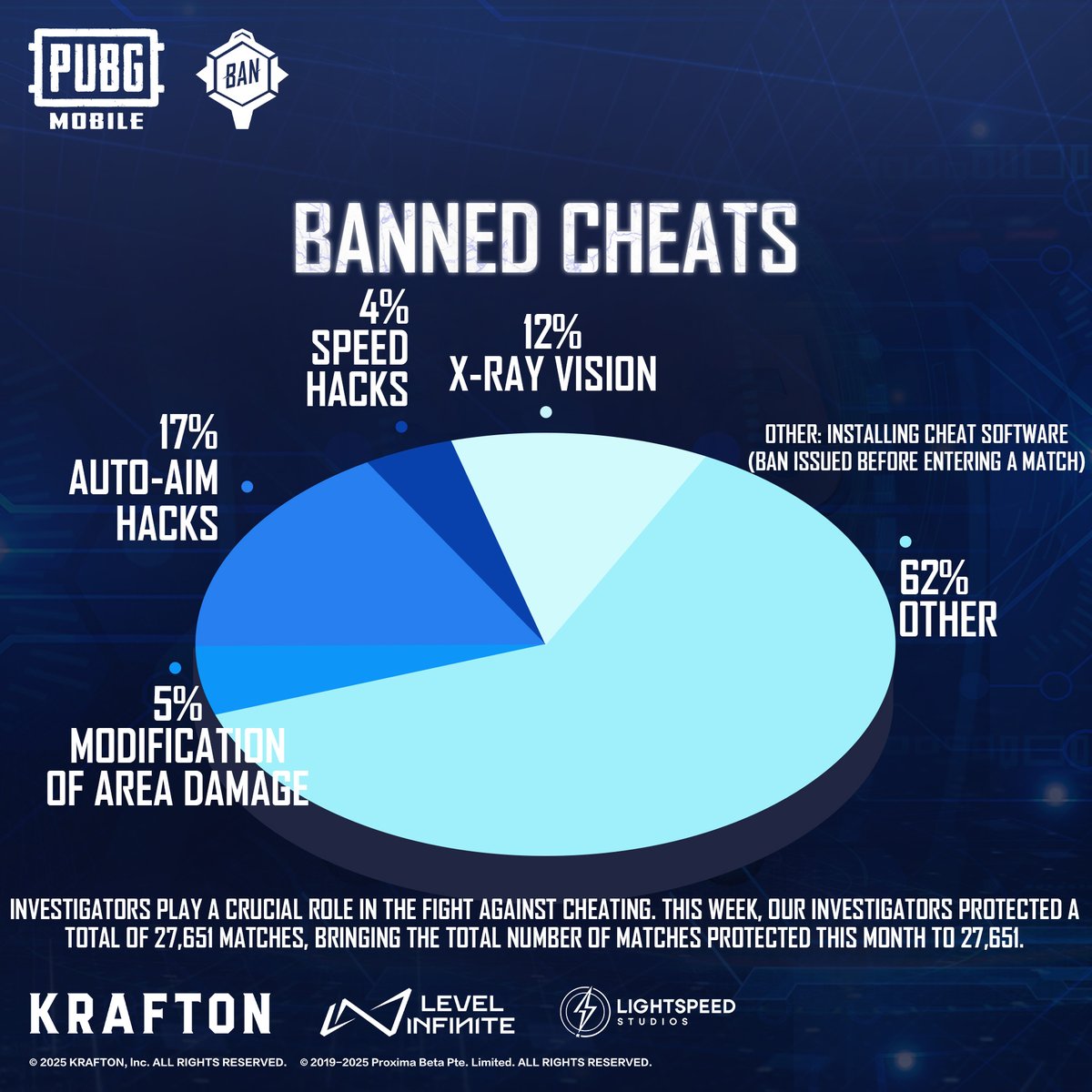 PUBG Mobile周报：25万多账号被永久封禁，超700个作弊广告被清除_图3