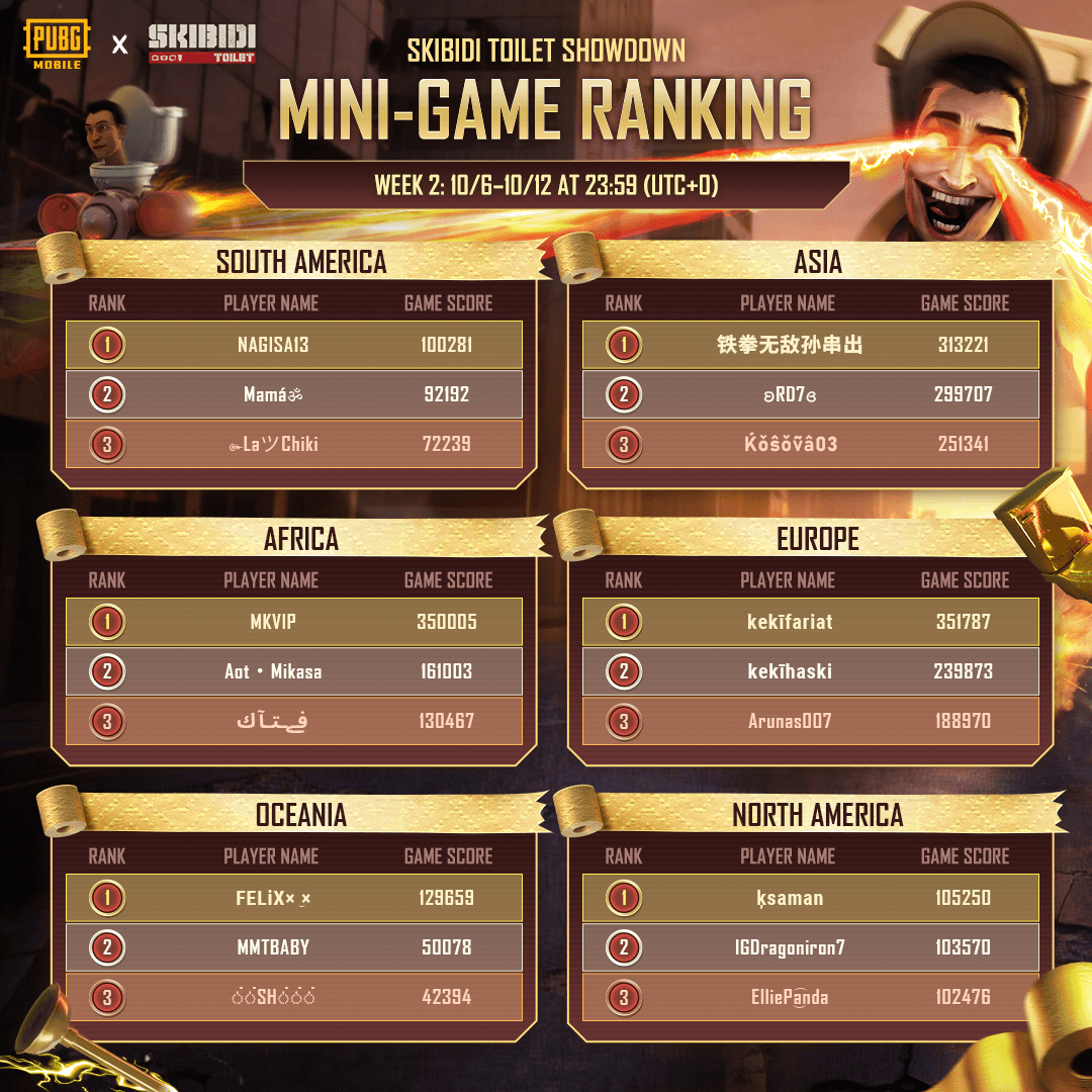 《Skibidi马桶对决第二周排名出炉！免费永久套装等你拿》_图1
