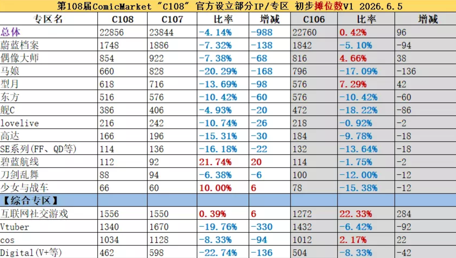 C108摊位数情报速报_图1