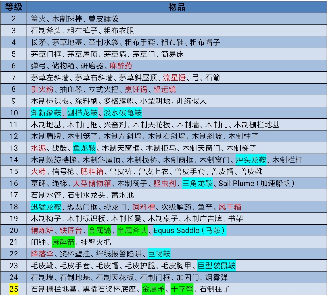 各级可解锁印痕,方舟：生存进化玩家社区-OurPlay星球