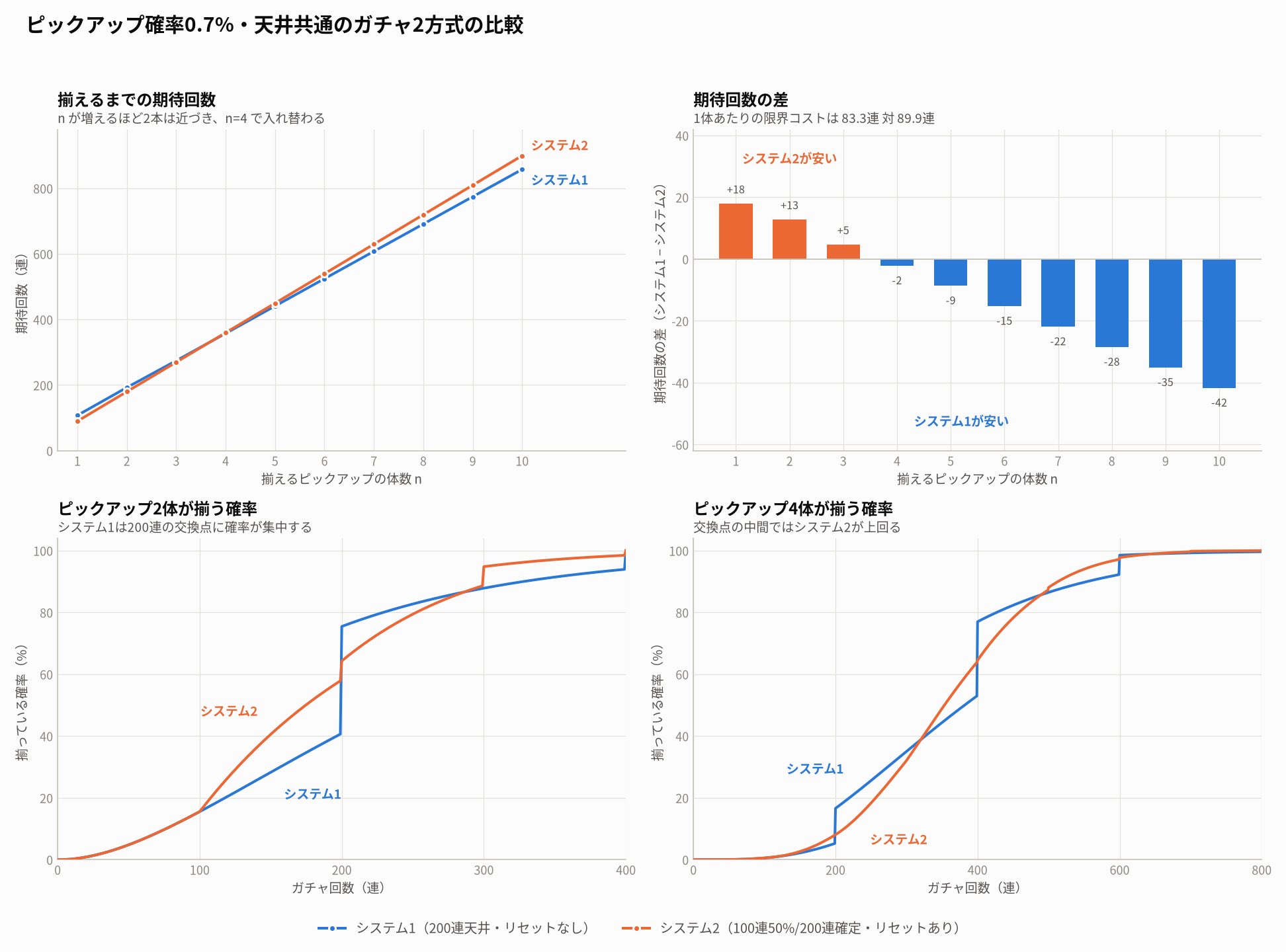 来看看日本老哥做得卡池分析_图3
