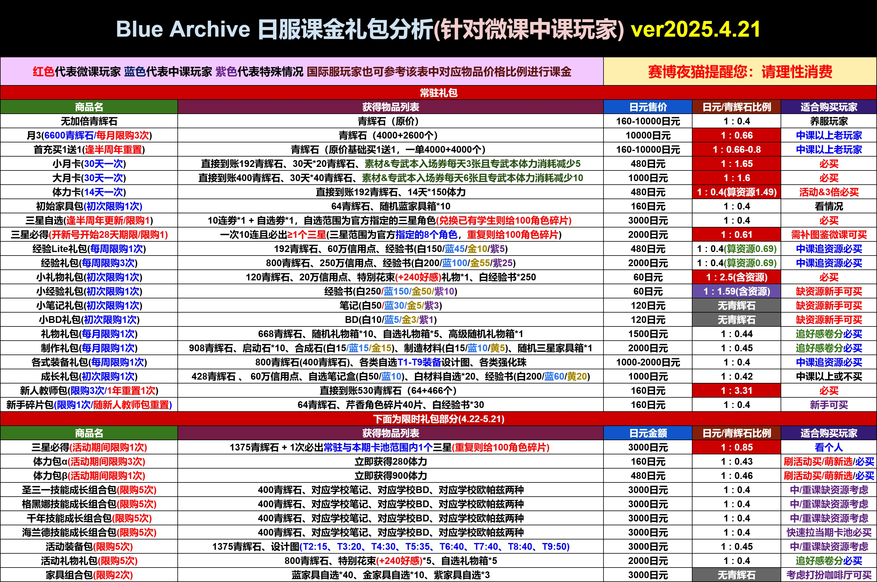 
氪金礼包性价比一图流更新_图1