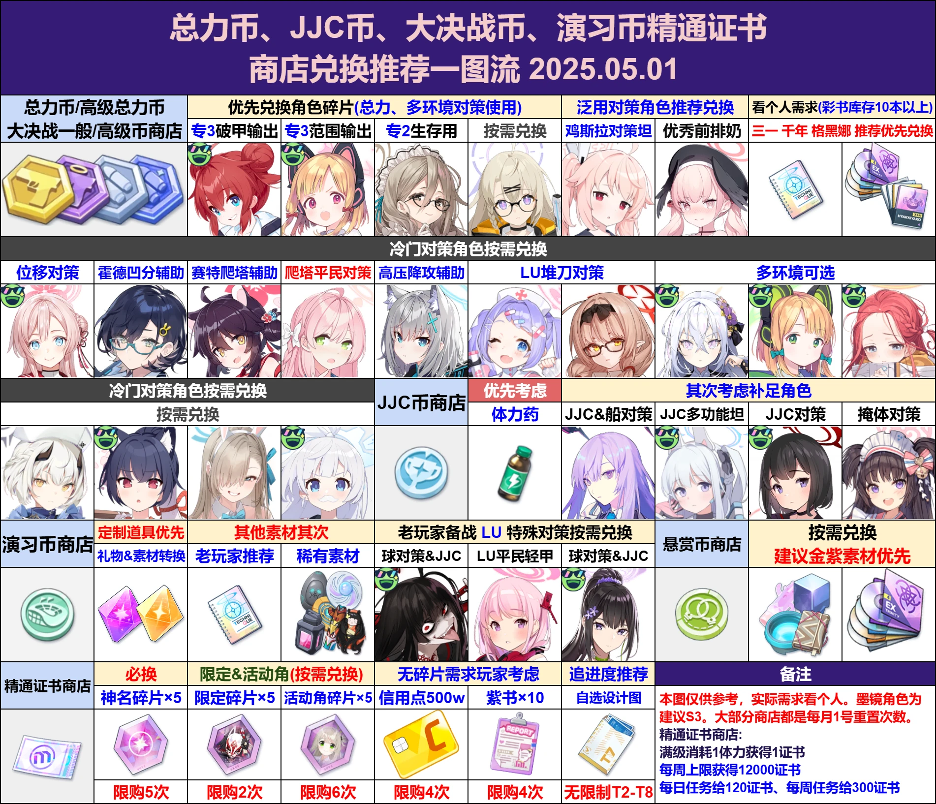 大决战商店兑换推荐一图流（追加车白）_图1