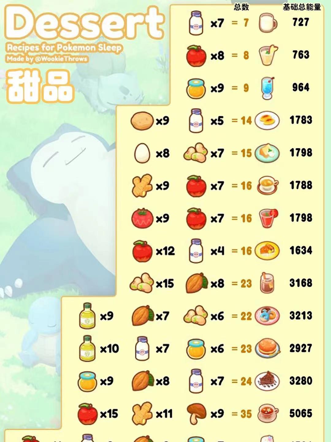 Pokemon Sleep的食谱和基础能量能量
_图3