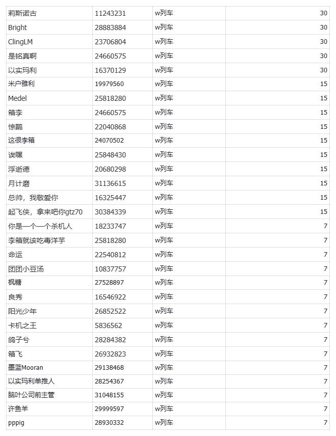 【活动开奖】W列车活动开奖啦～！_图1