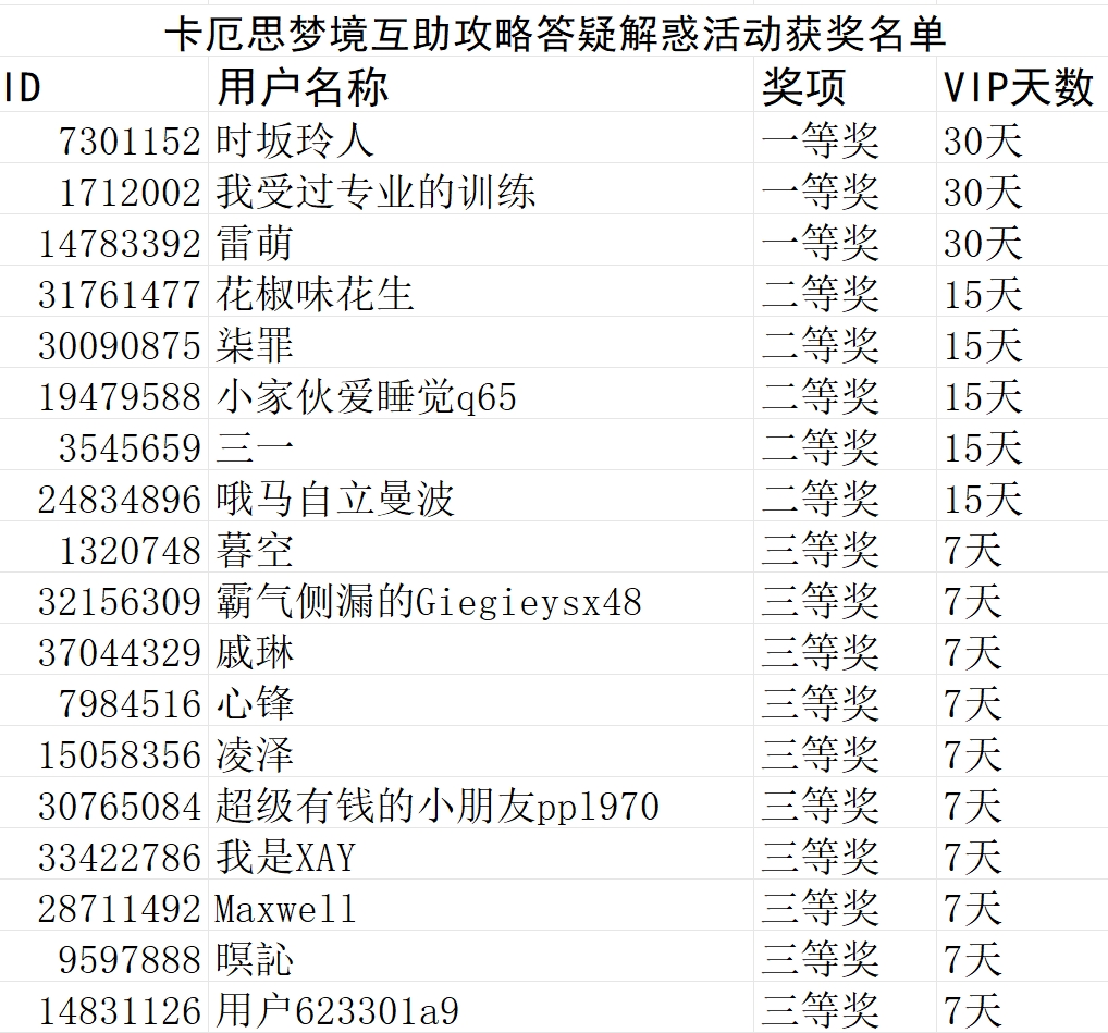卡厄思梦境互助攻略答疑解惑活动获奖名单_图1