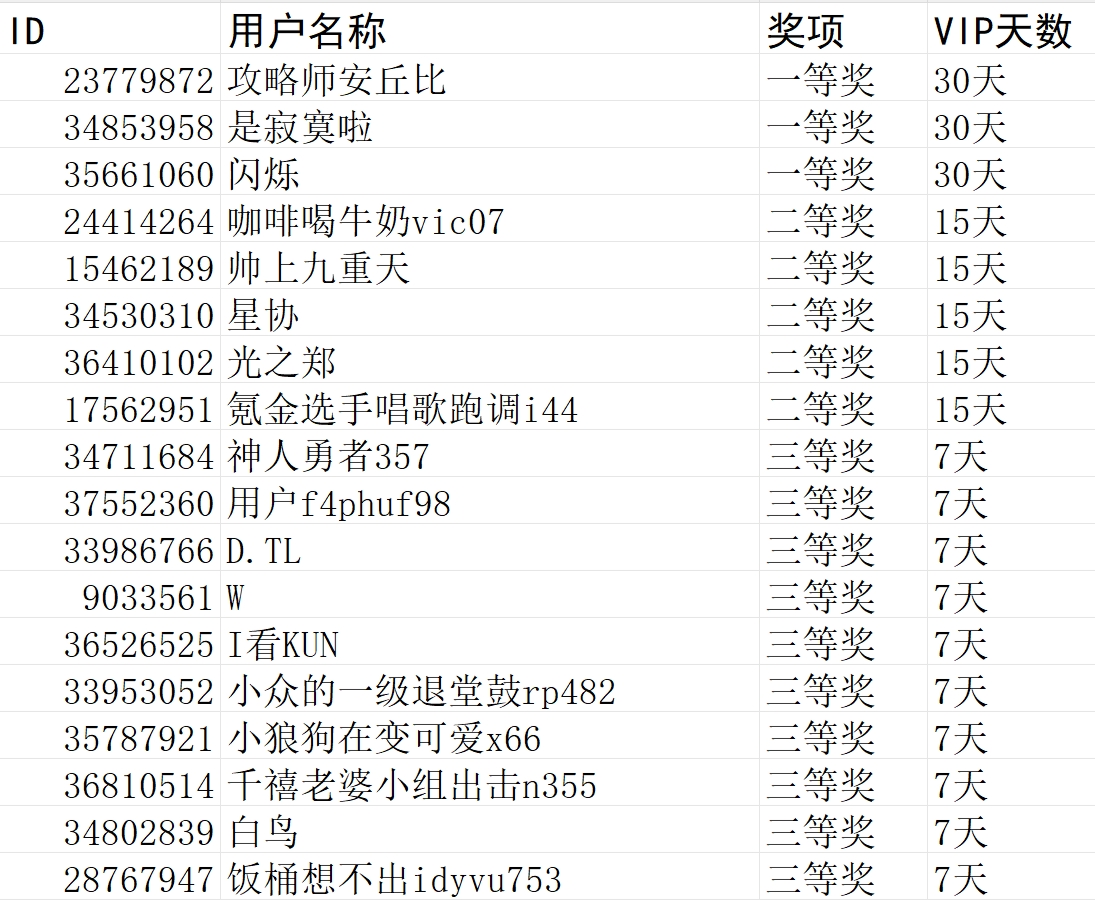 侏罗纪世界互助攻略答疑解惑活动获奖名单_图1