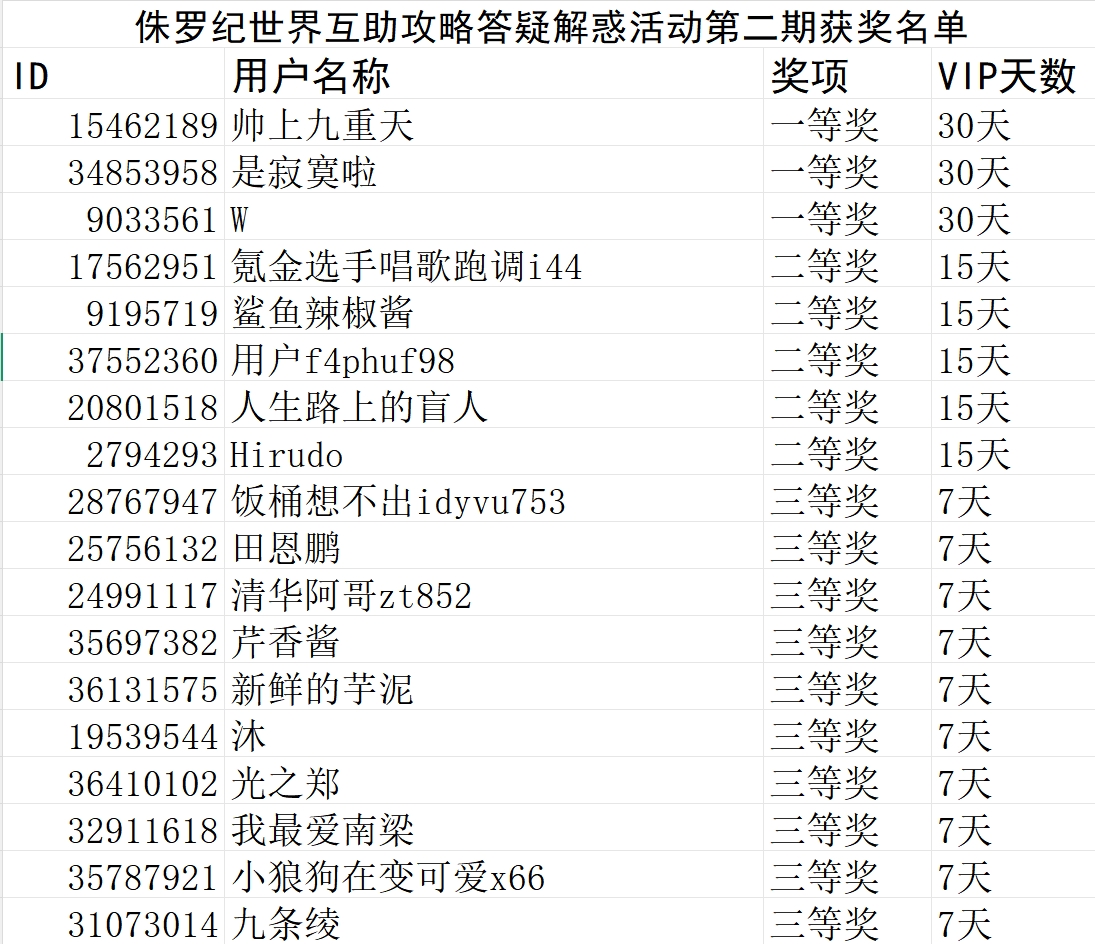 侏罗纪世界互助攻略答疑解惑活动第二期获奖名单_图1
