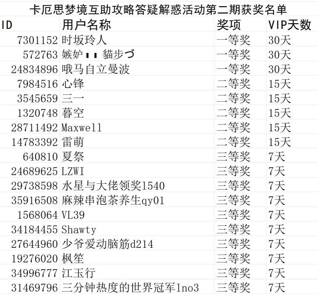 卡厄思梦境互助攻略答疑解惑活动获奖名单_图1