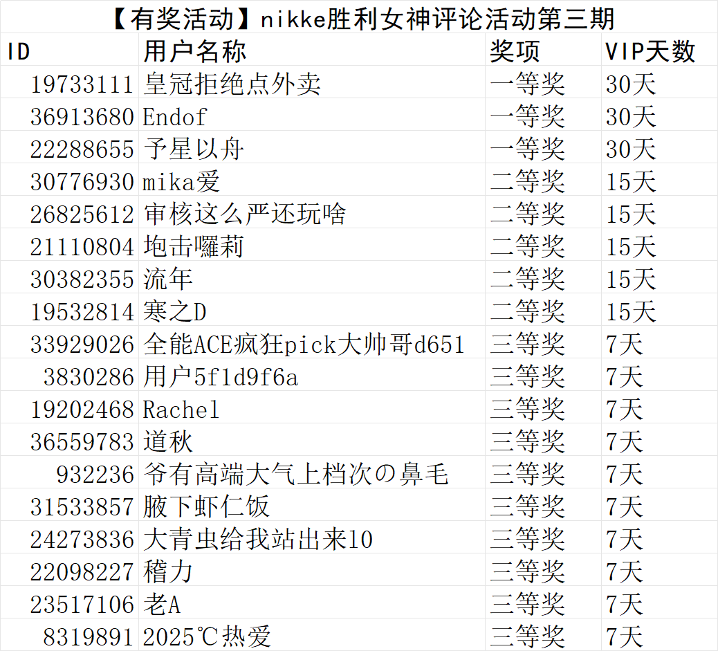 【获奖名单】nikke胜利女神评论活动第三期_图1