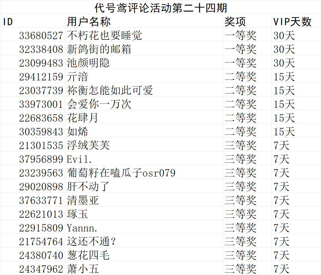 【获奖名单】代号鸢评论活动第二十四期_图1