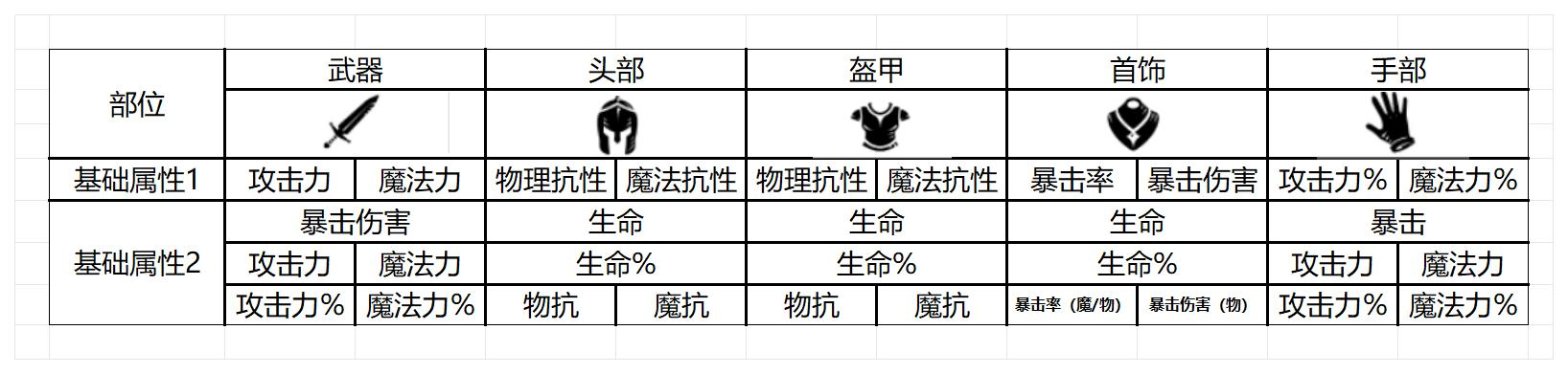 从wiki百科复制过来的攻略（装备基础篇）_图1