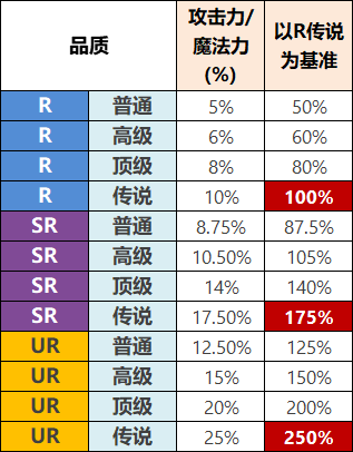 从wiki百科掏来的，进阶装备指南_图3