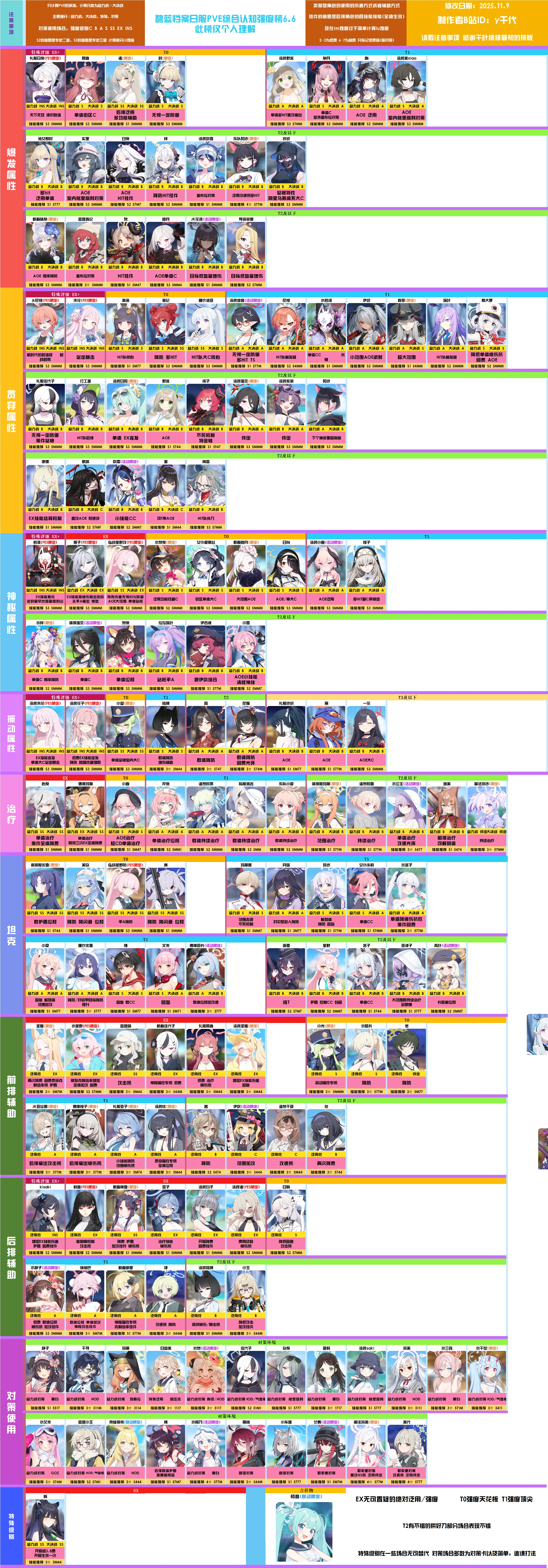 （搬运，原图为b站y千代大佬制作）碧蓝档案日服PVE综合认知强度榜6.6_图1