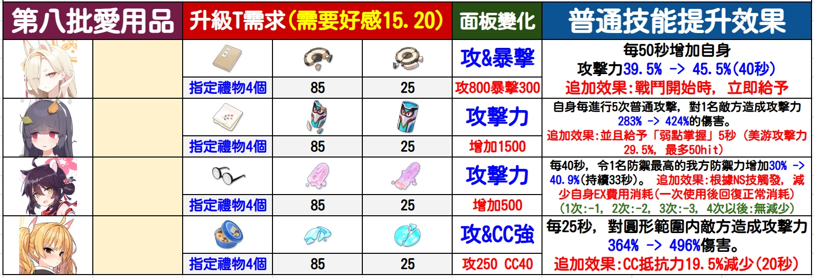 【攻略】角色爱用品增加_图1