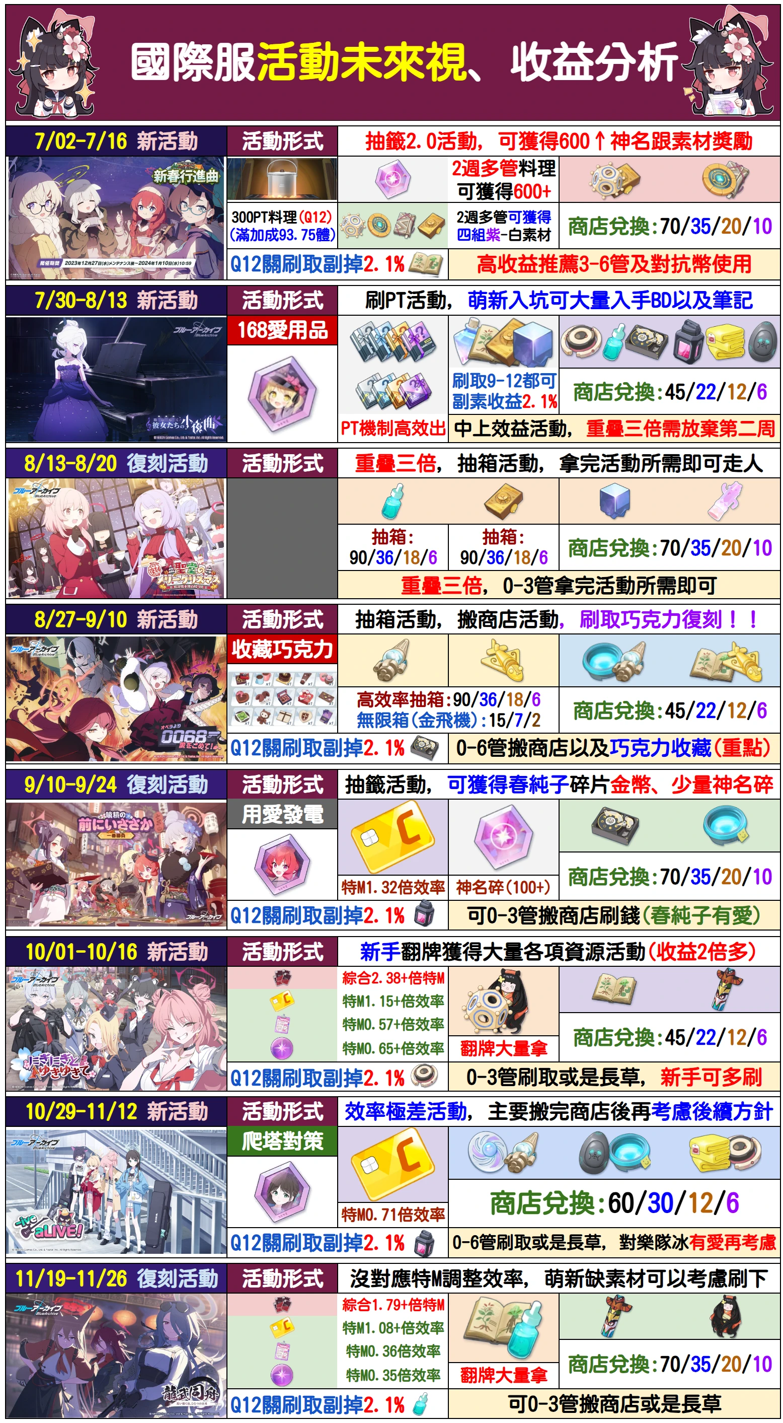 【攻略】国际服活动未来视Ver2_图1