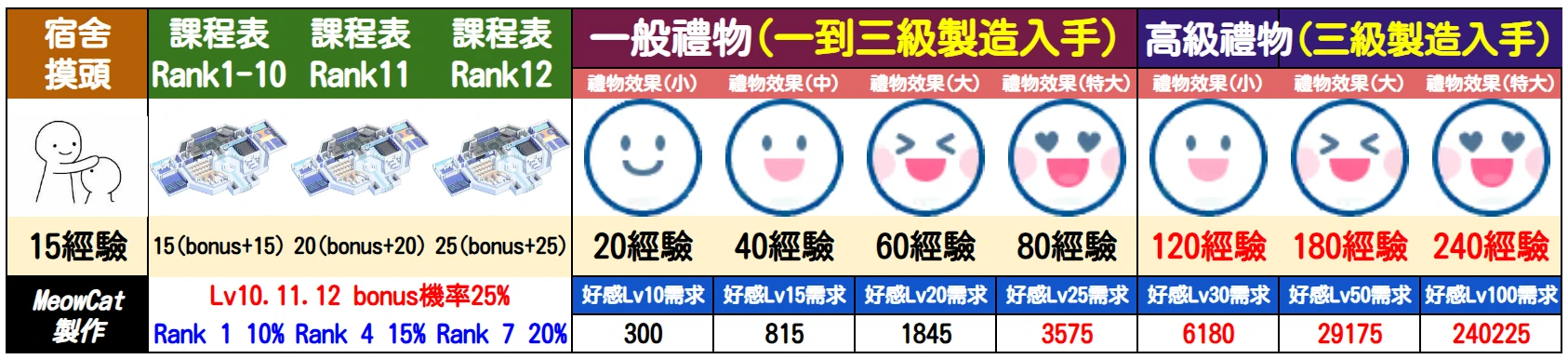 礼物加成经验及羁绊每级所需经验_图2