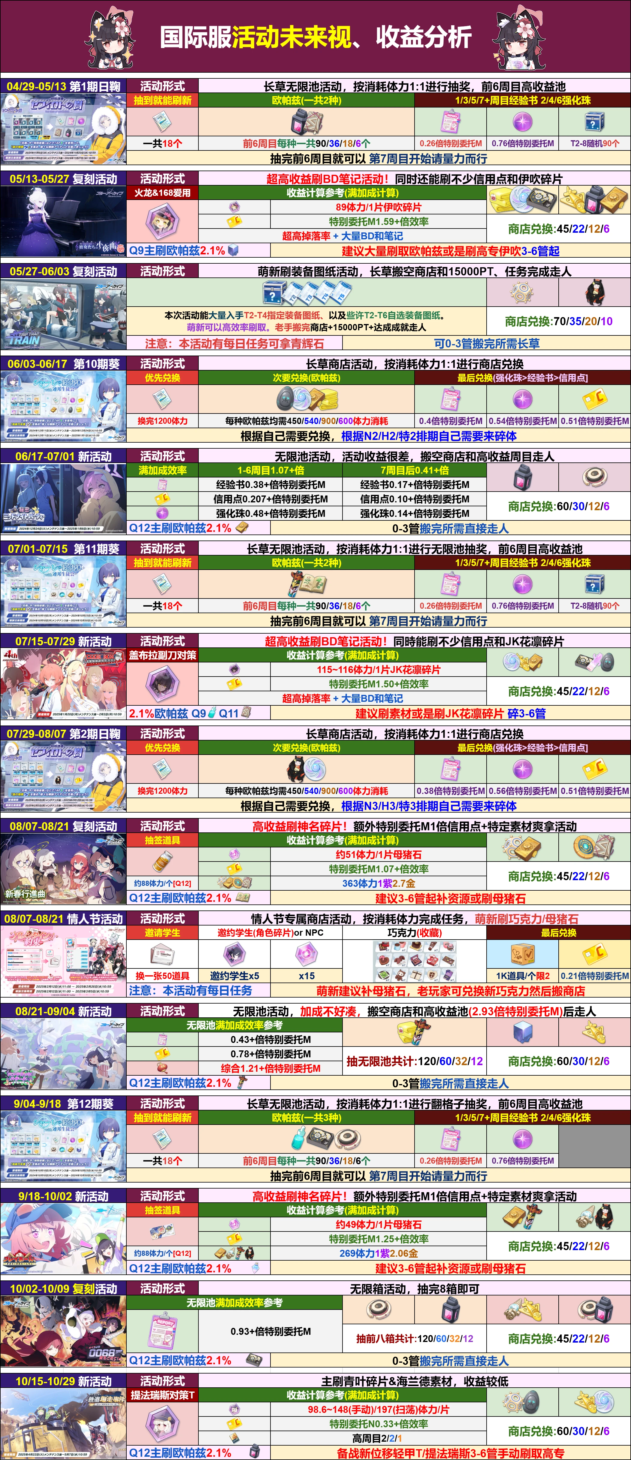⭐️国际服千里眼 活动 存石未来视⭐️_图3