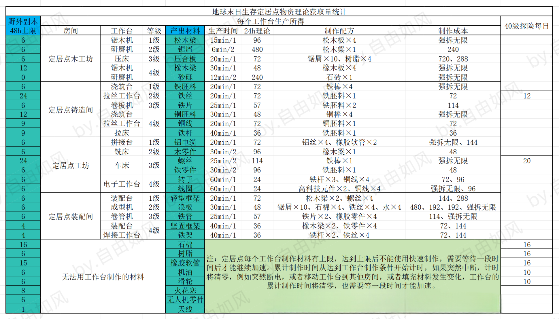 定居点材料制作路径与产量_图2