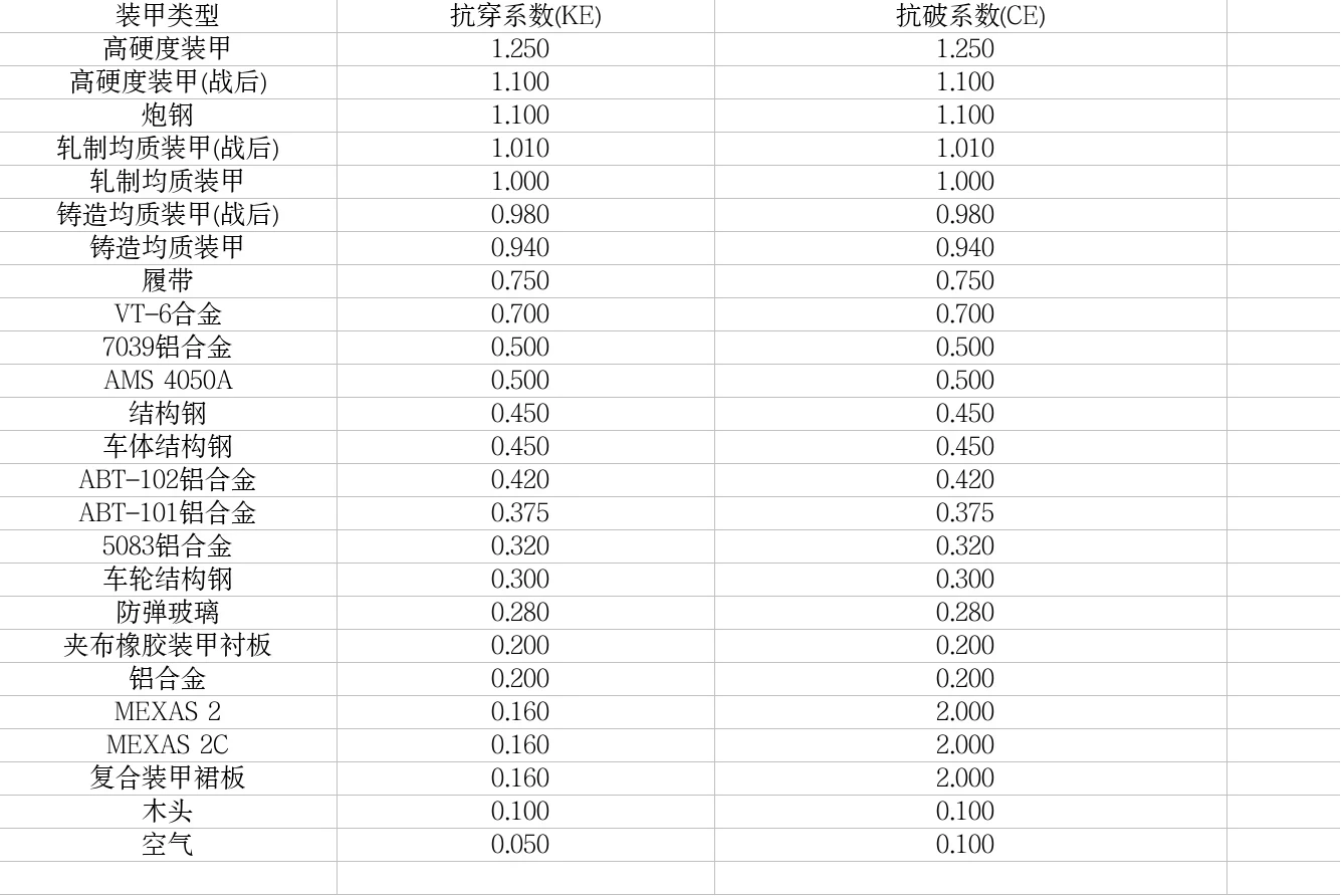战雷手游部分装甲抗穿系数及钢针，导弹数据一览_图3