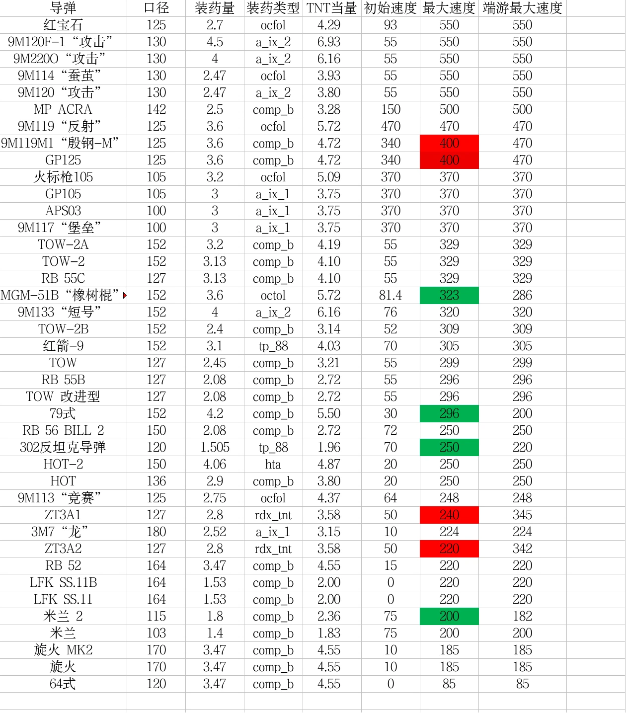战雷手游部分装甲抗穿系数及钢针，导弹数据一览_图3