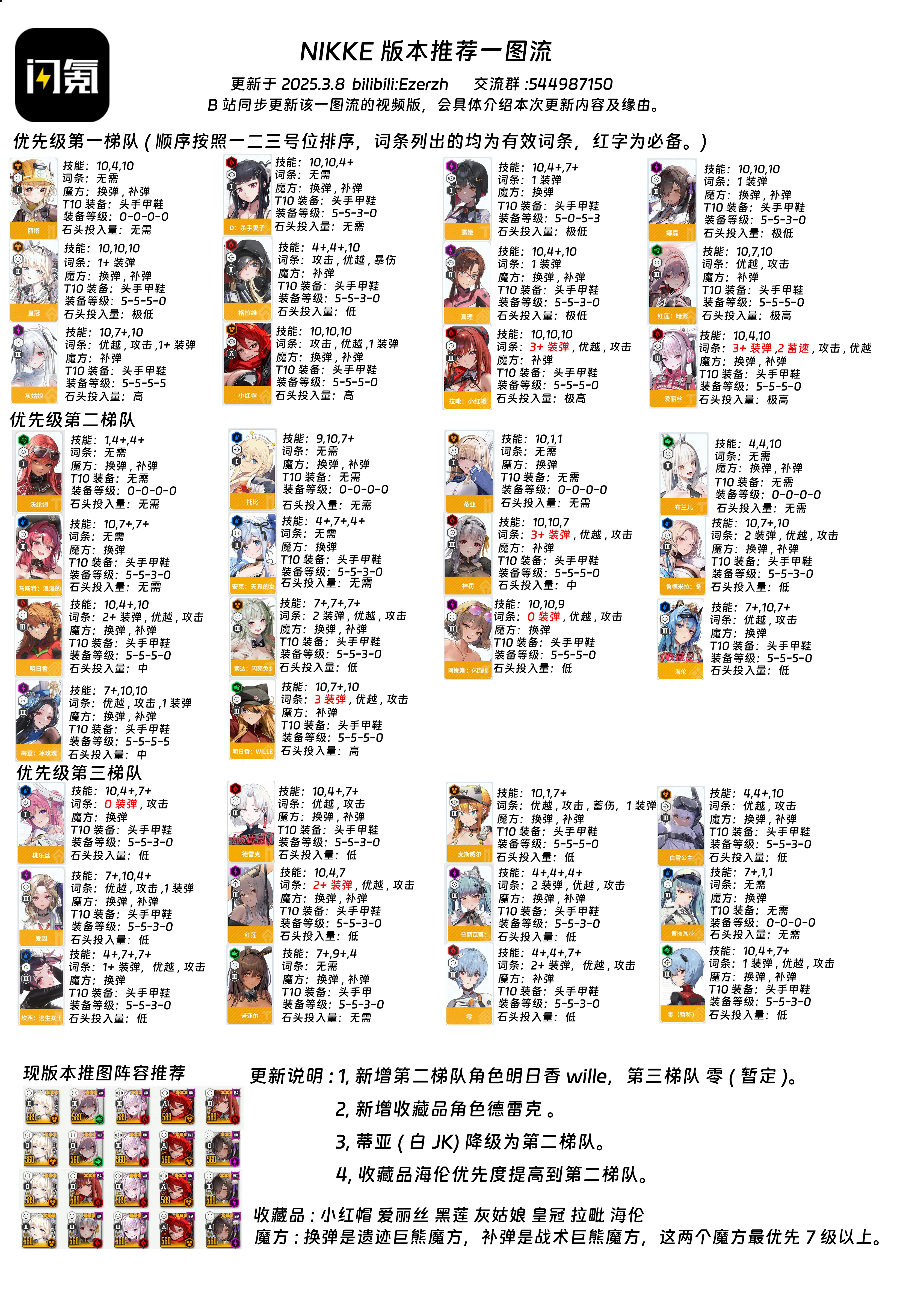 3月角色养成图_图1