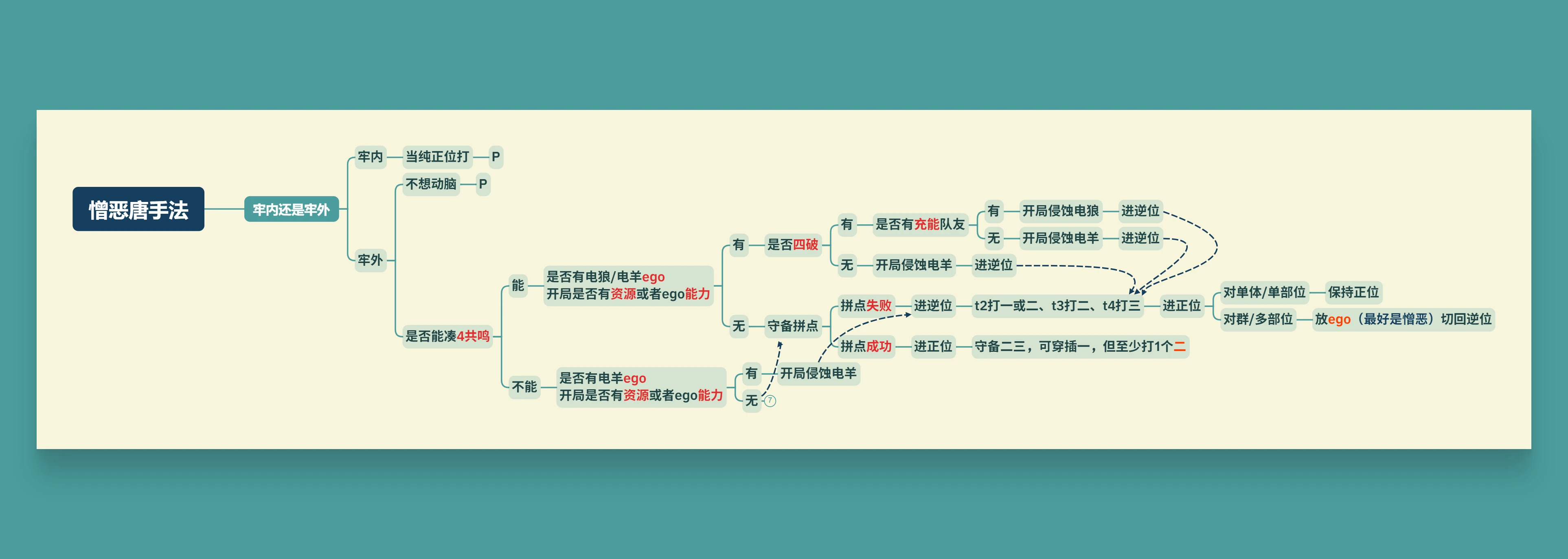 憎恶唐操作手法一图览-正逆位切换_图2