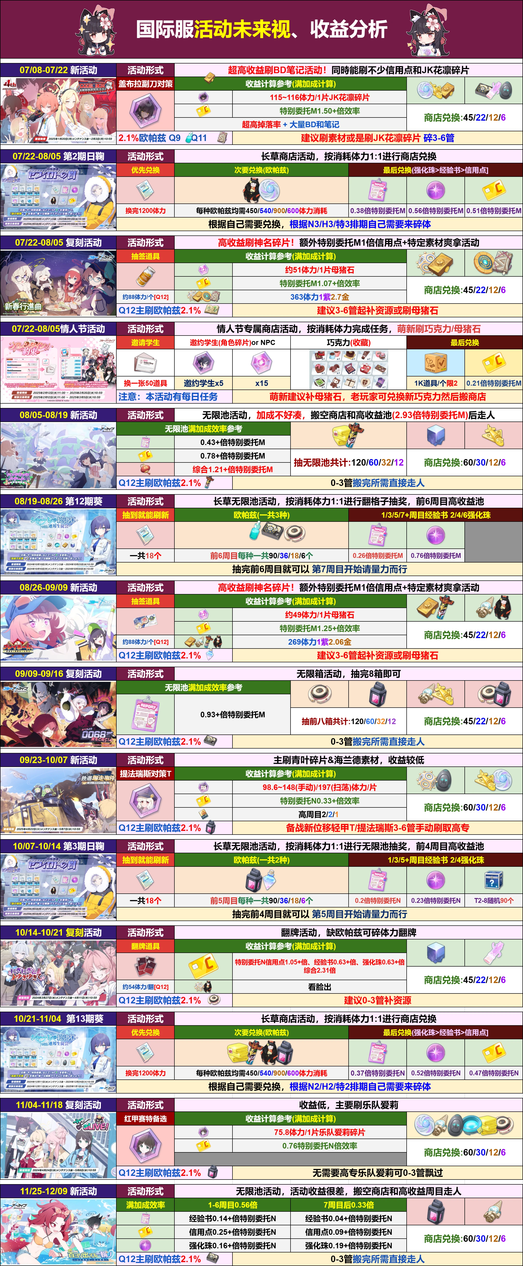 ♥国际服♥
卡池、活动未来视更新_图2