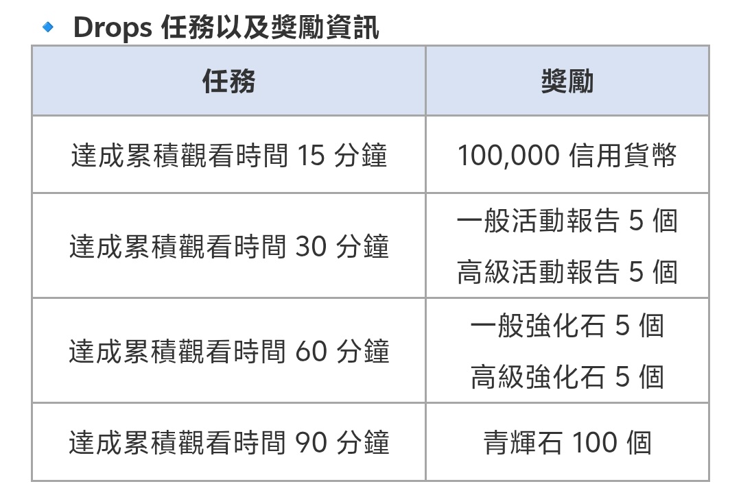 ▎Twitch Drops活动（Beta）通知（公告贴）_图2
