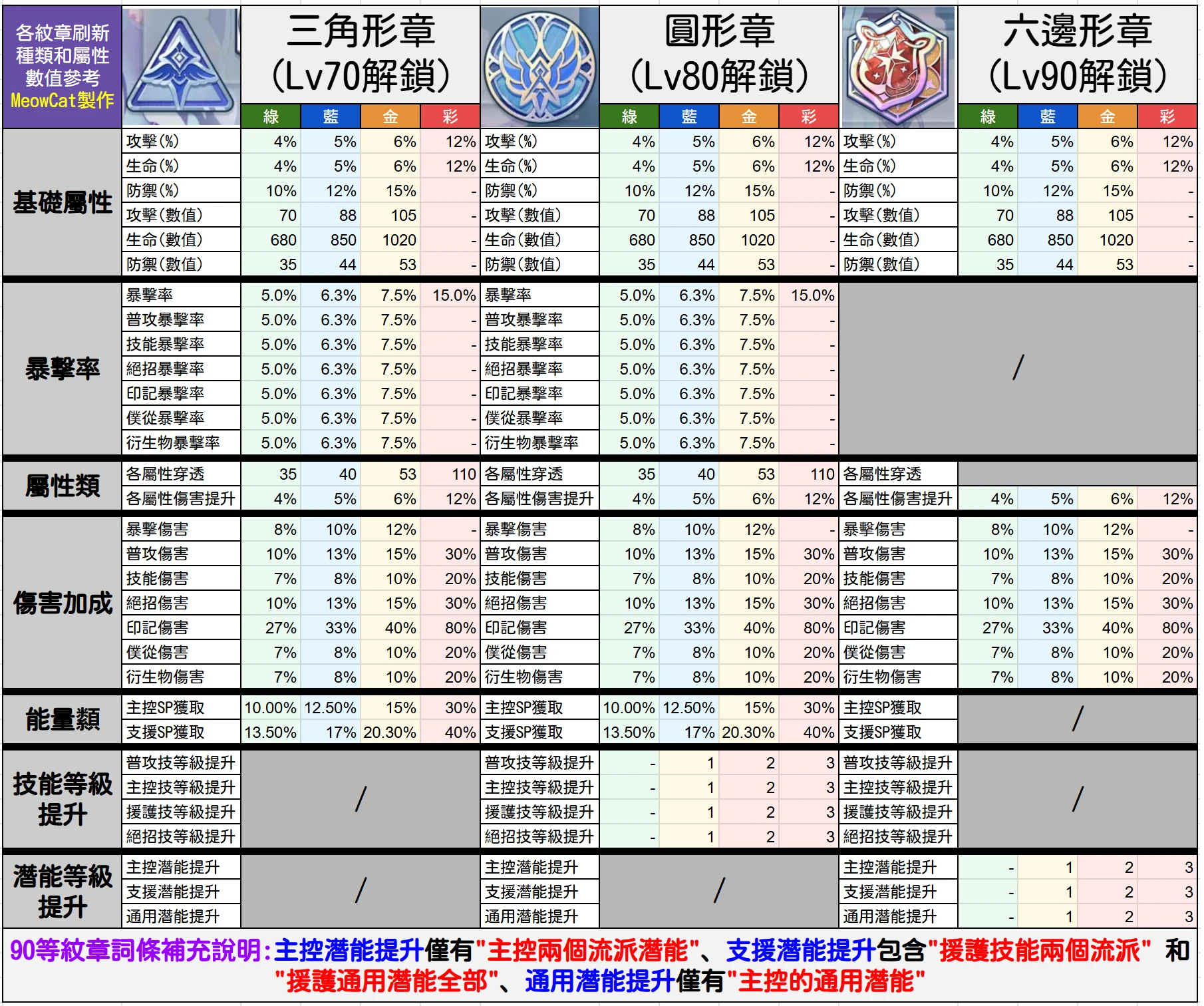 攻略：委托排班&纹章参考_图2