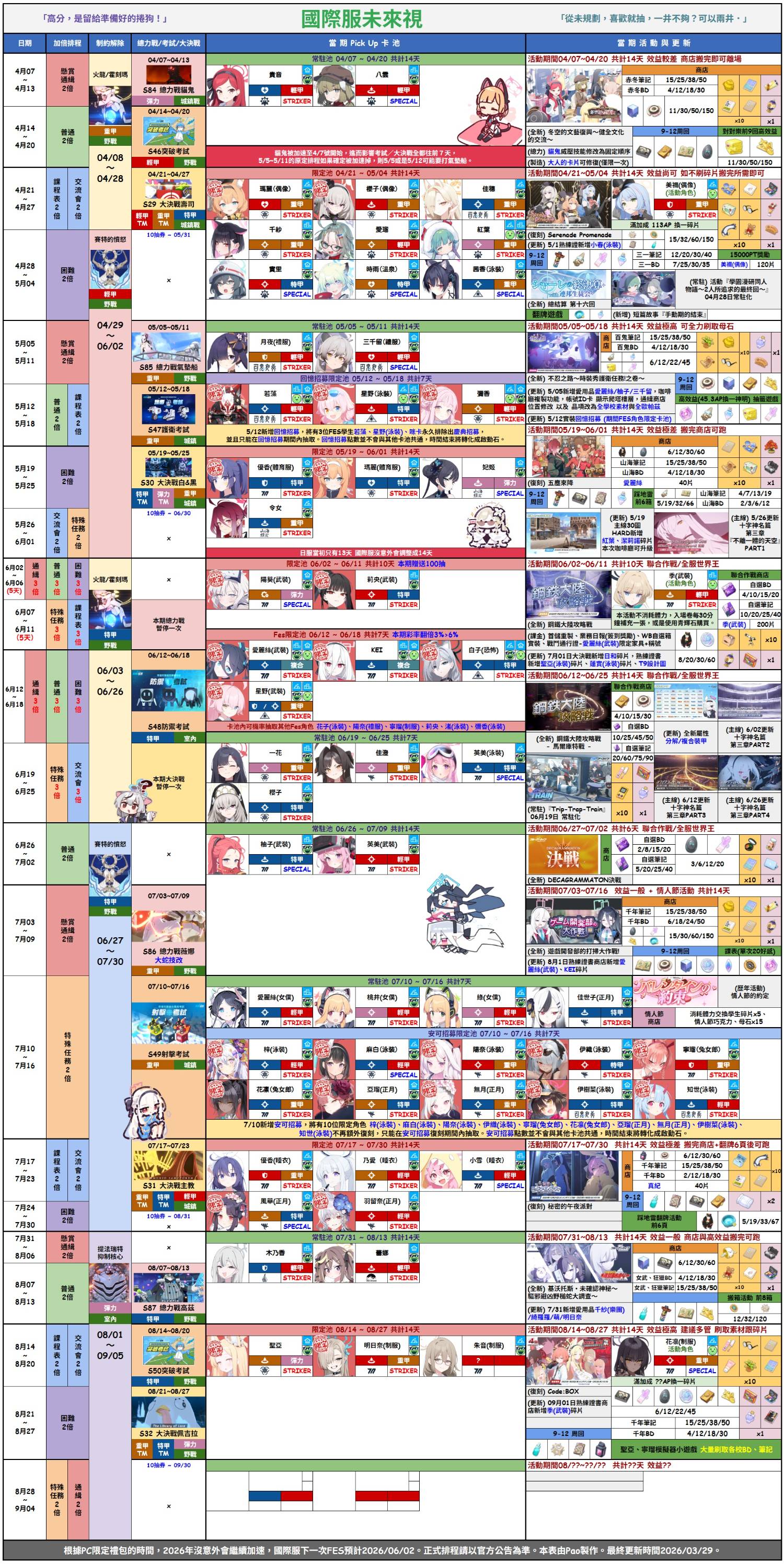 26.4.4更「巴哈姆特」&「校委会攻略组」国际服最新千里眼规划及加速情报_图3