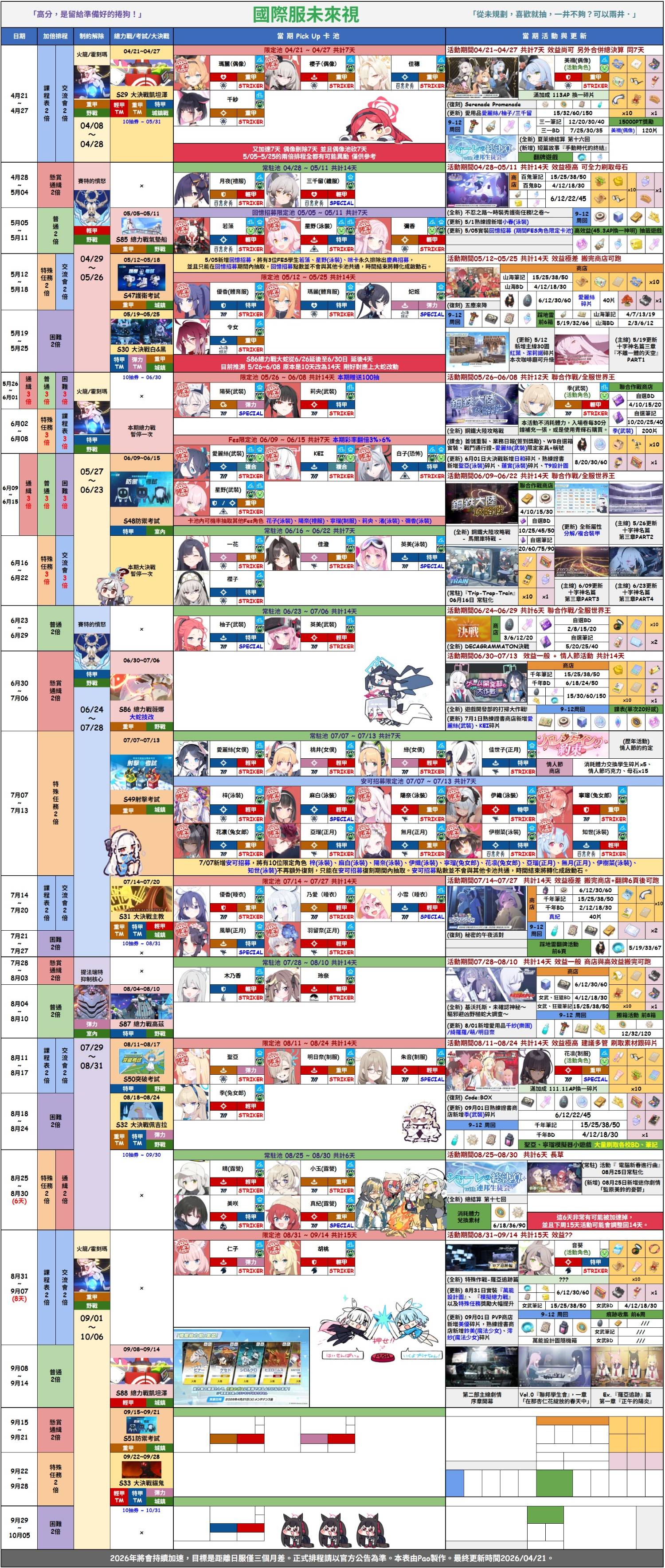 26.4.25更「巴哈姆特」&「校委会攻略组」国际服最新千里眼规划及加速情报_图3