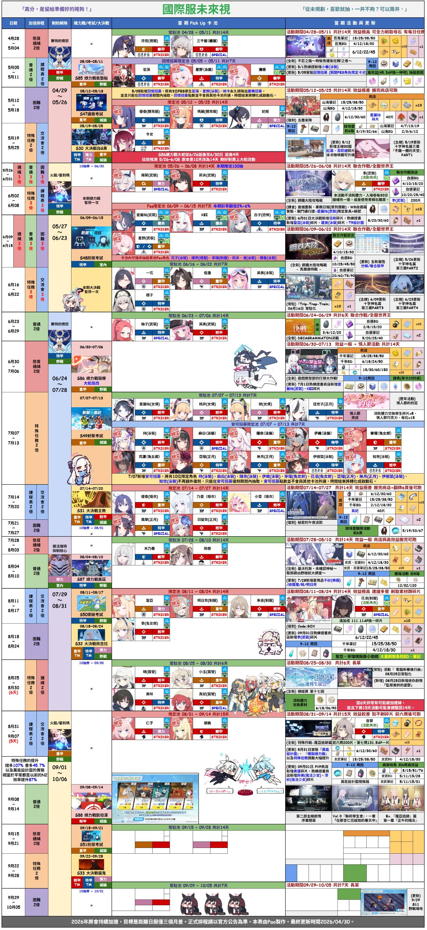 26.05.02更「巴哈姆特」&「校委会攻略组」国际服最新千里眼规划及加速情报_图3