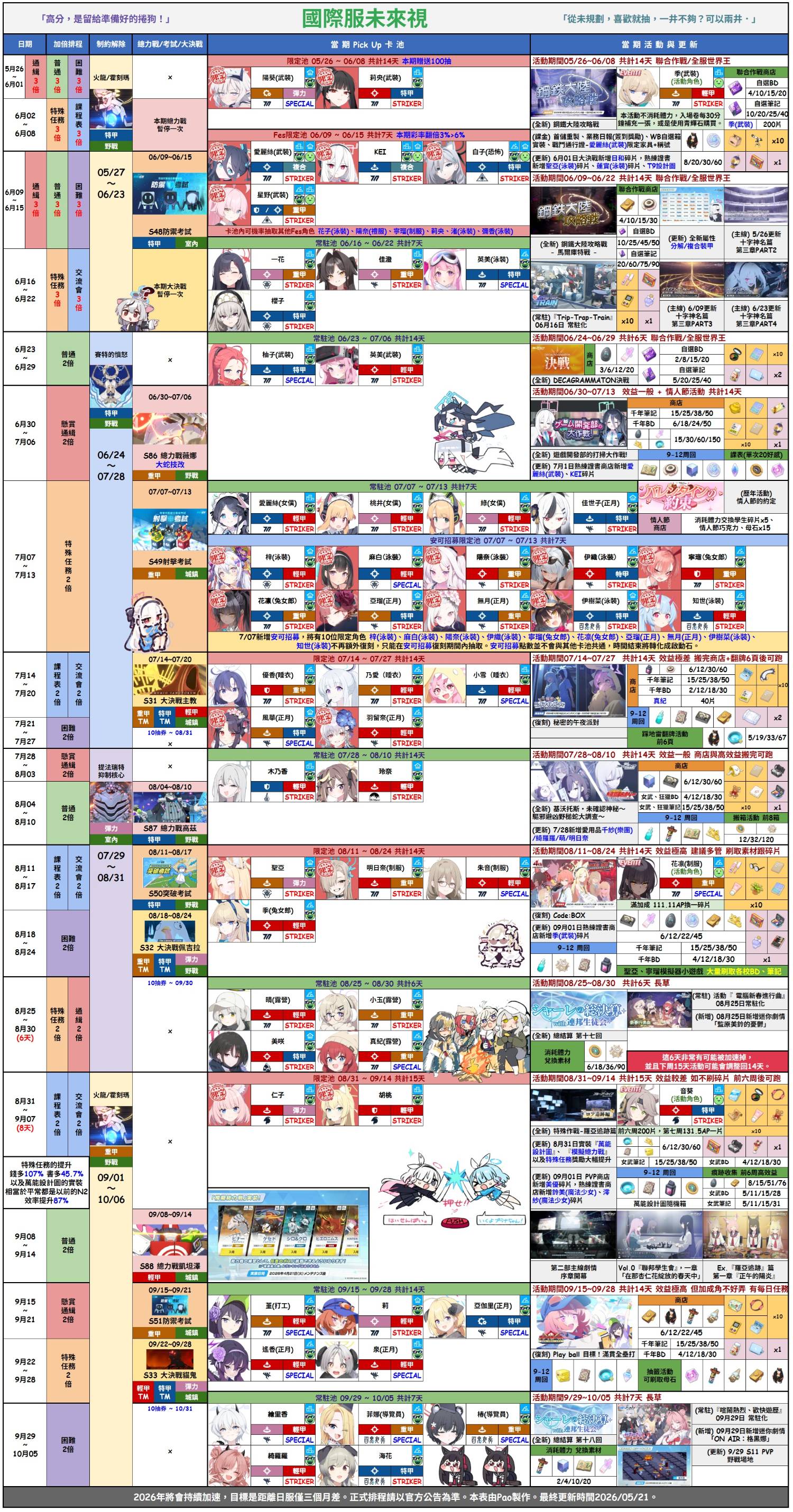 26.05.23更「巴哈姆特」&「校委会攻略组」国际服最新千里眼规划及加速情报_图3