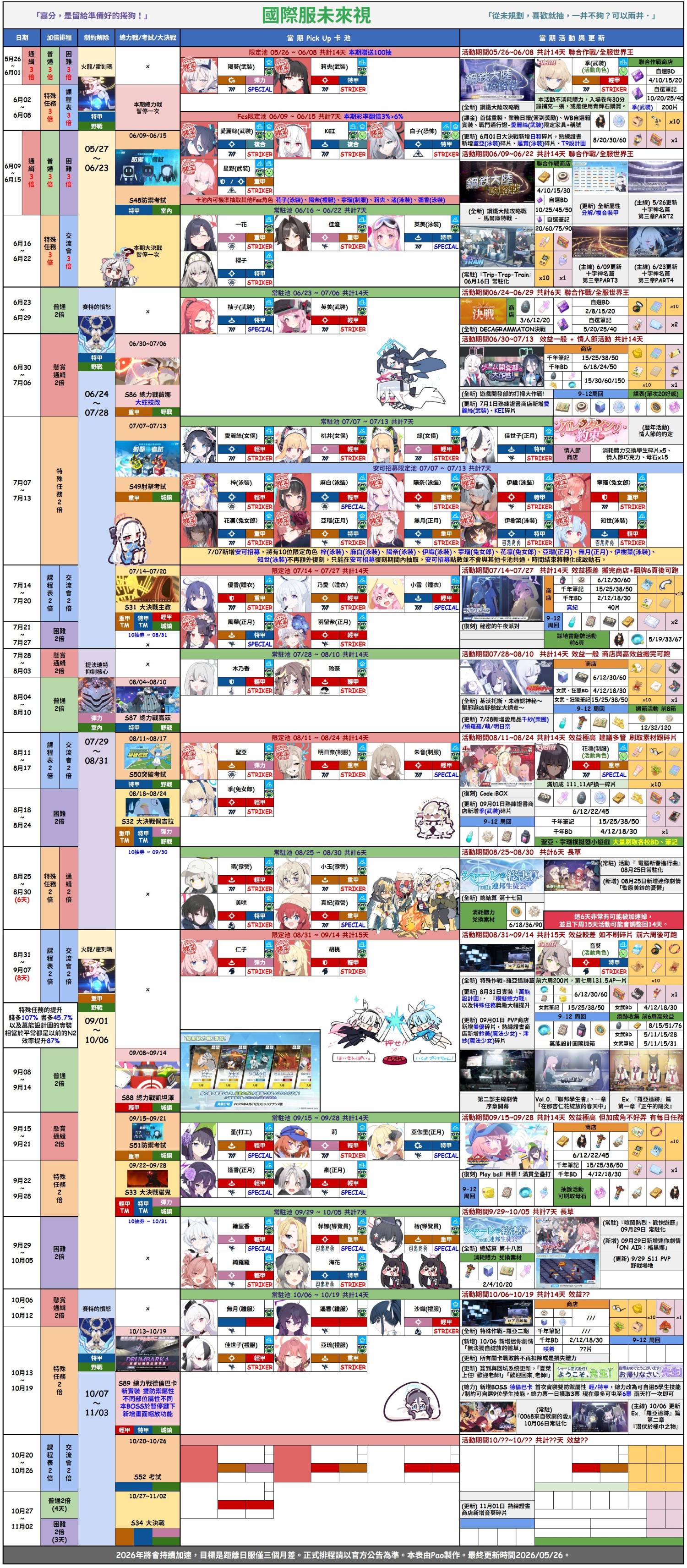 26.06.05更「巴哈姆特」&「校委会攻略组」国际服最新千里眼规划及加速情报_图3