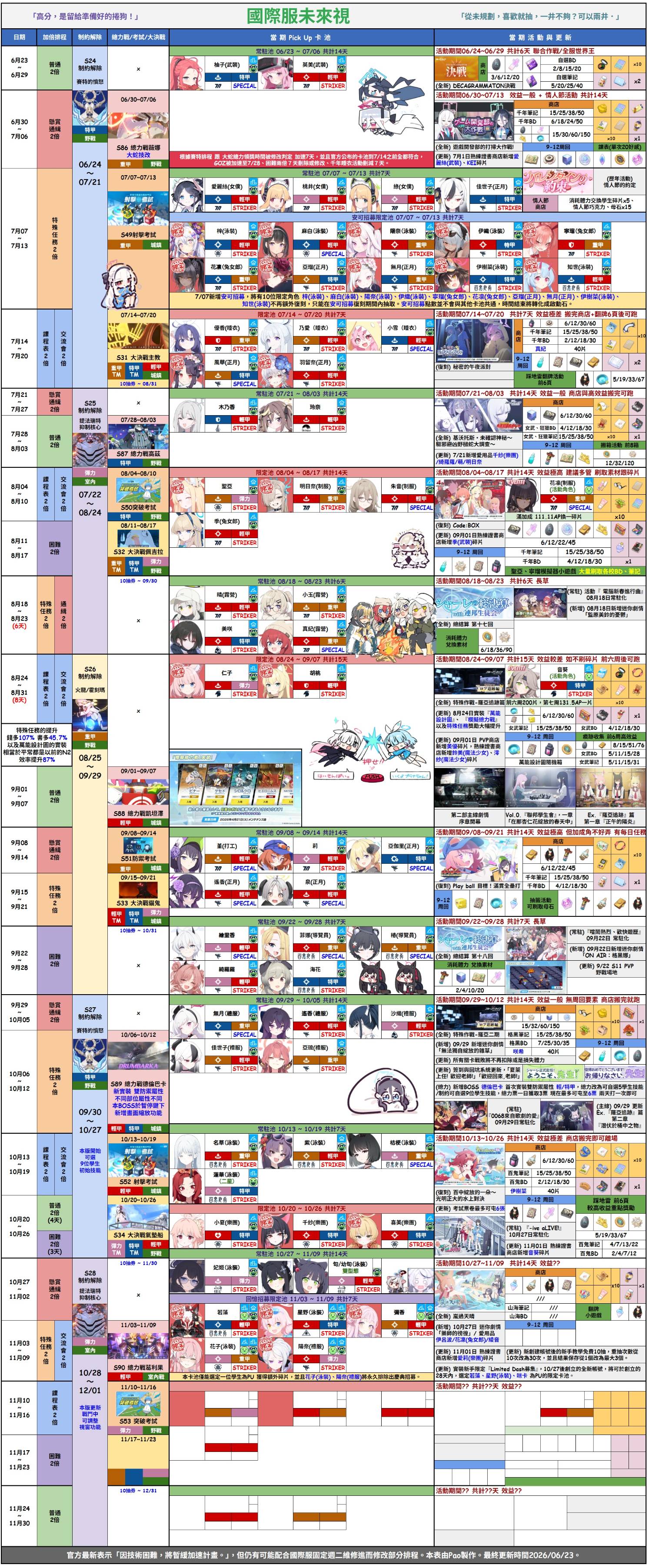 26.06.26更「巴哈姆特」&「校委会攻略组」国际服最新千里眼规划及加速情报_图3