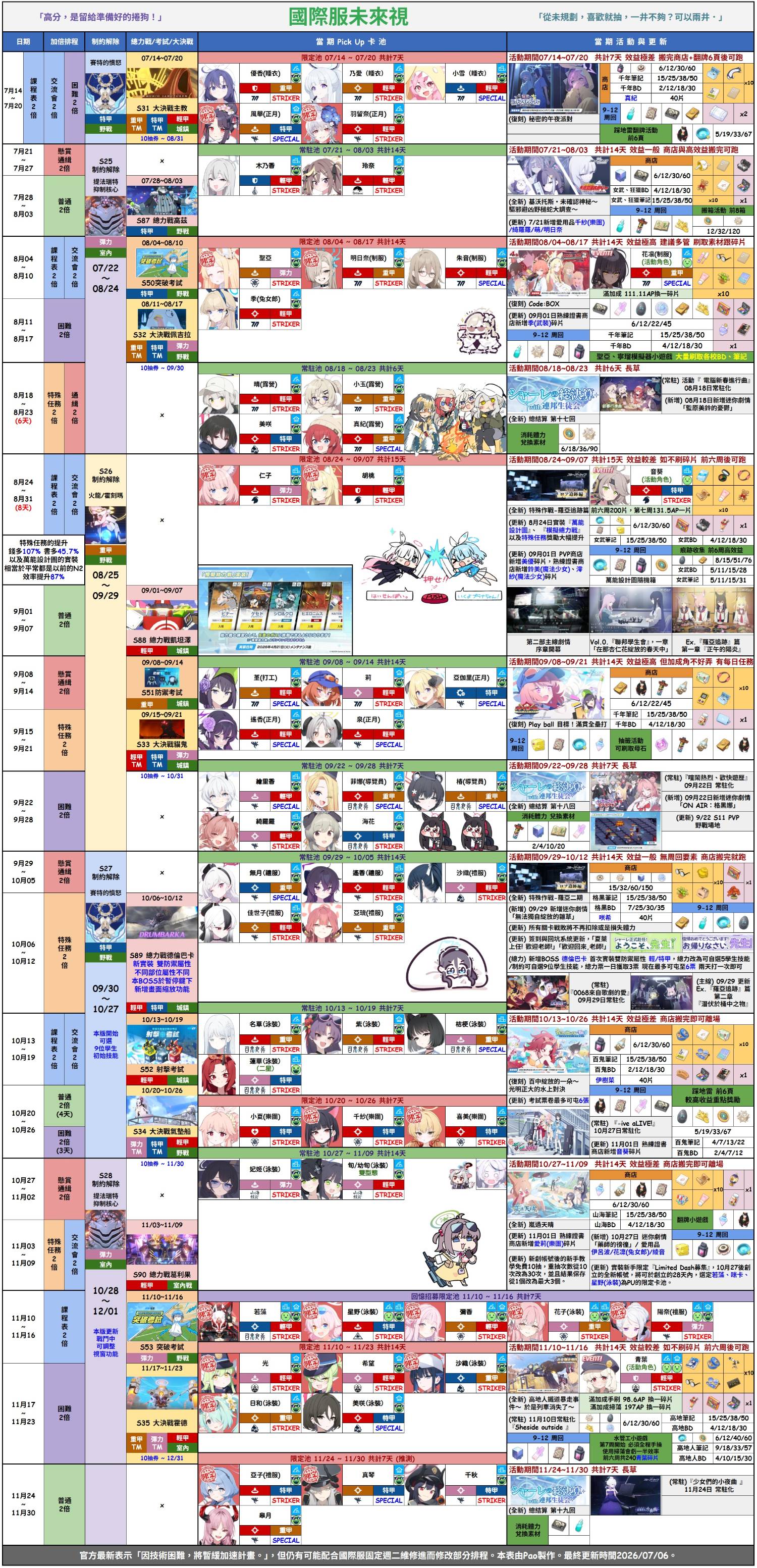 26.07.19更「巴哈姆特」&「校委会攻略组」国际服最新千里眼规划及加速情报_图3