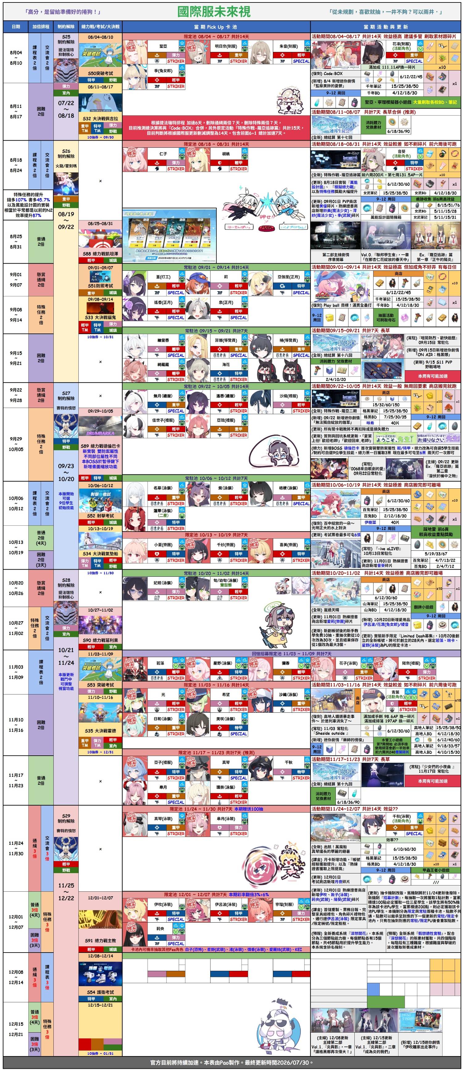 26.08.03更「巴哈姆特」&「校委会攻略组」国际服最新千里眼规划及加速情报_图3