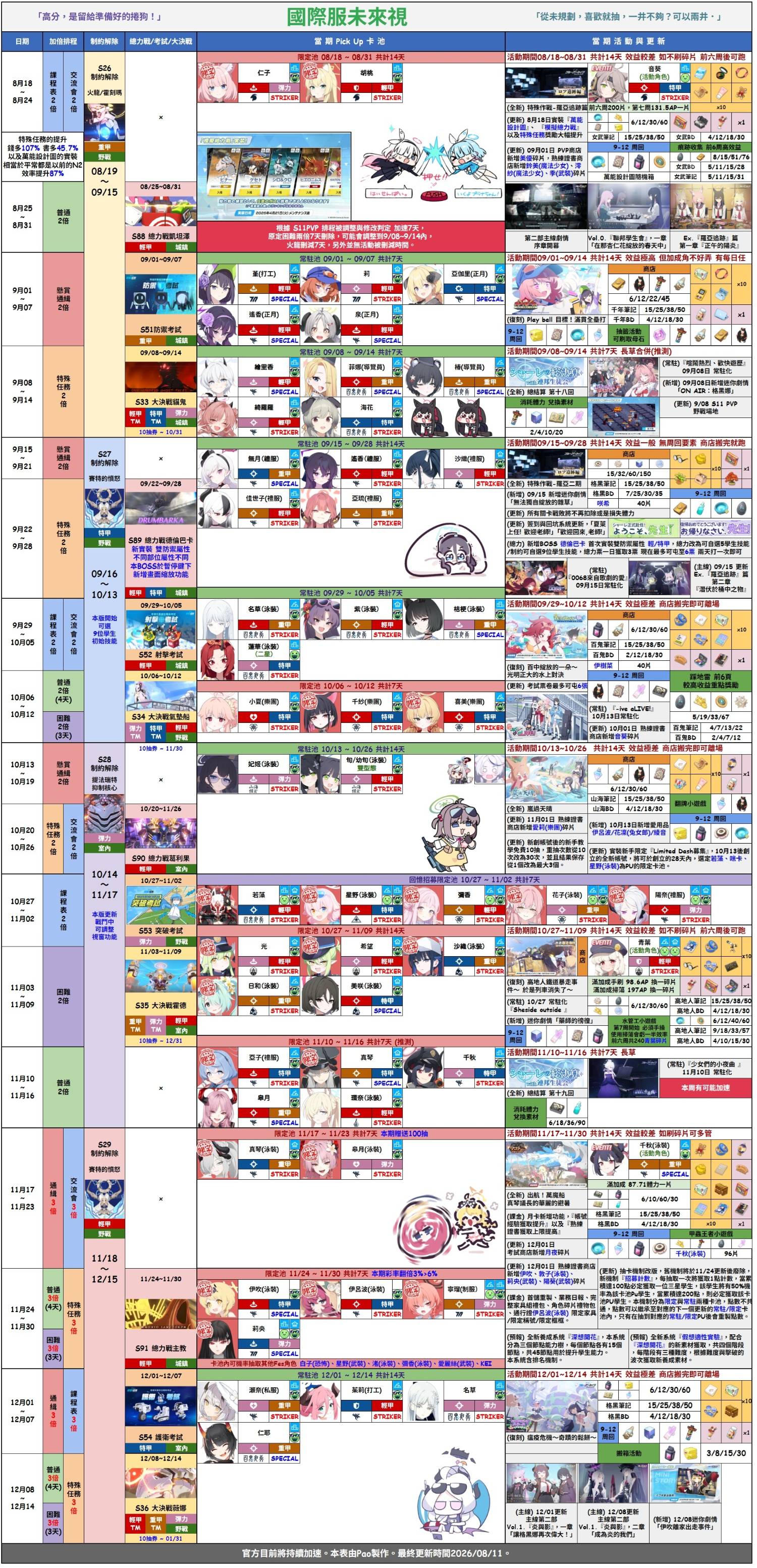 26.08.17更「巴哈姆特」&「校委会攻略组」国际服最新千里眼规划及加速情报_图3