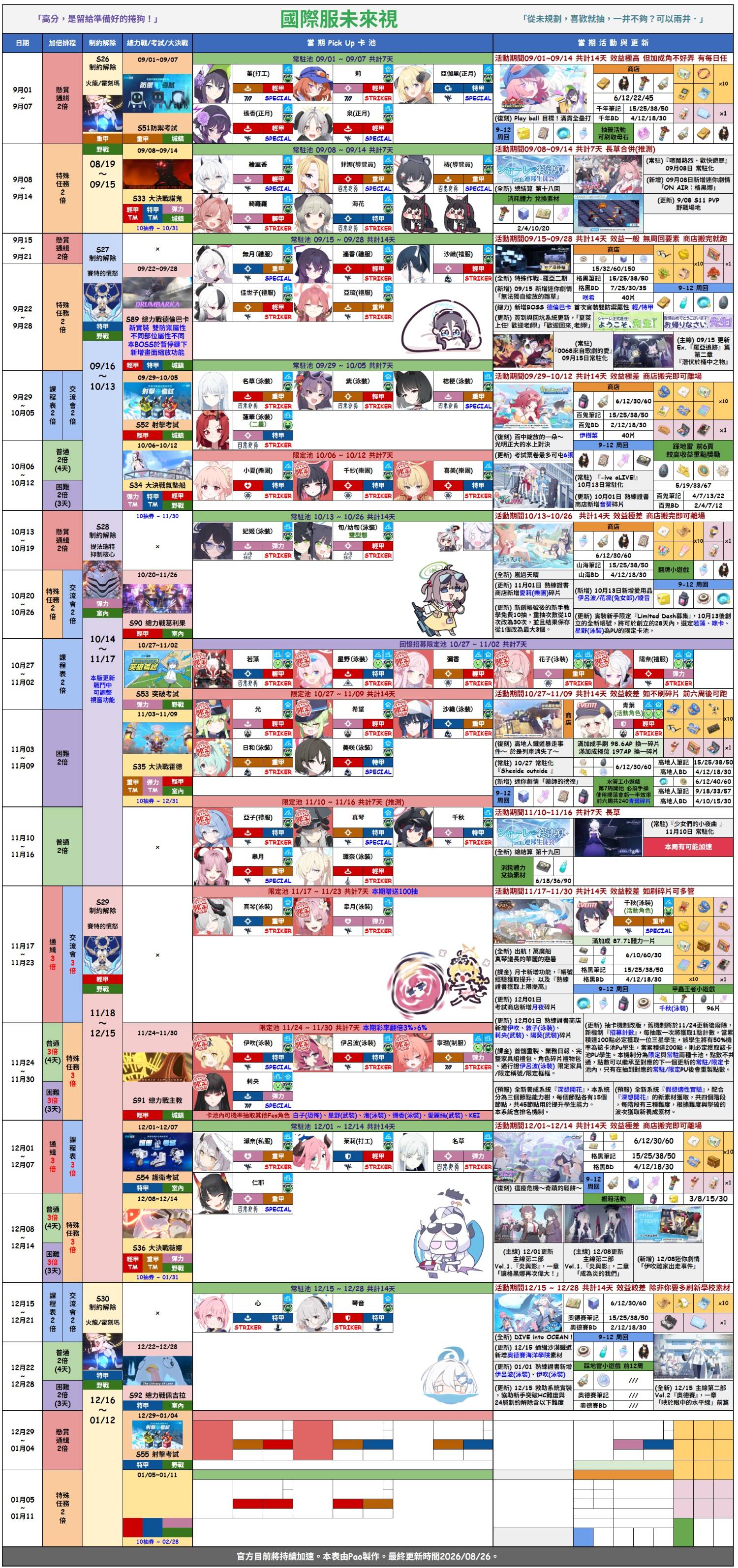 26.09.01更「巴哈姆特」&「校委会攻略组」国际服最新千里眼规划及加速情报_图3