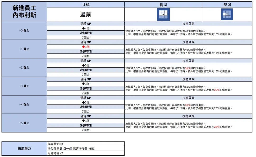 【简评】棕色尘埃2 新进员工内布利斯抽取建议_图3