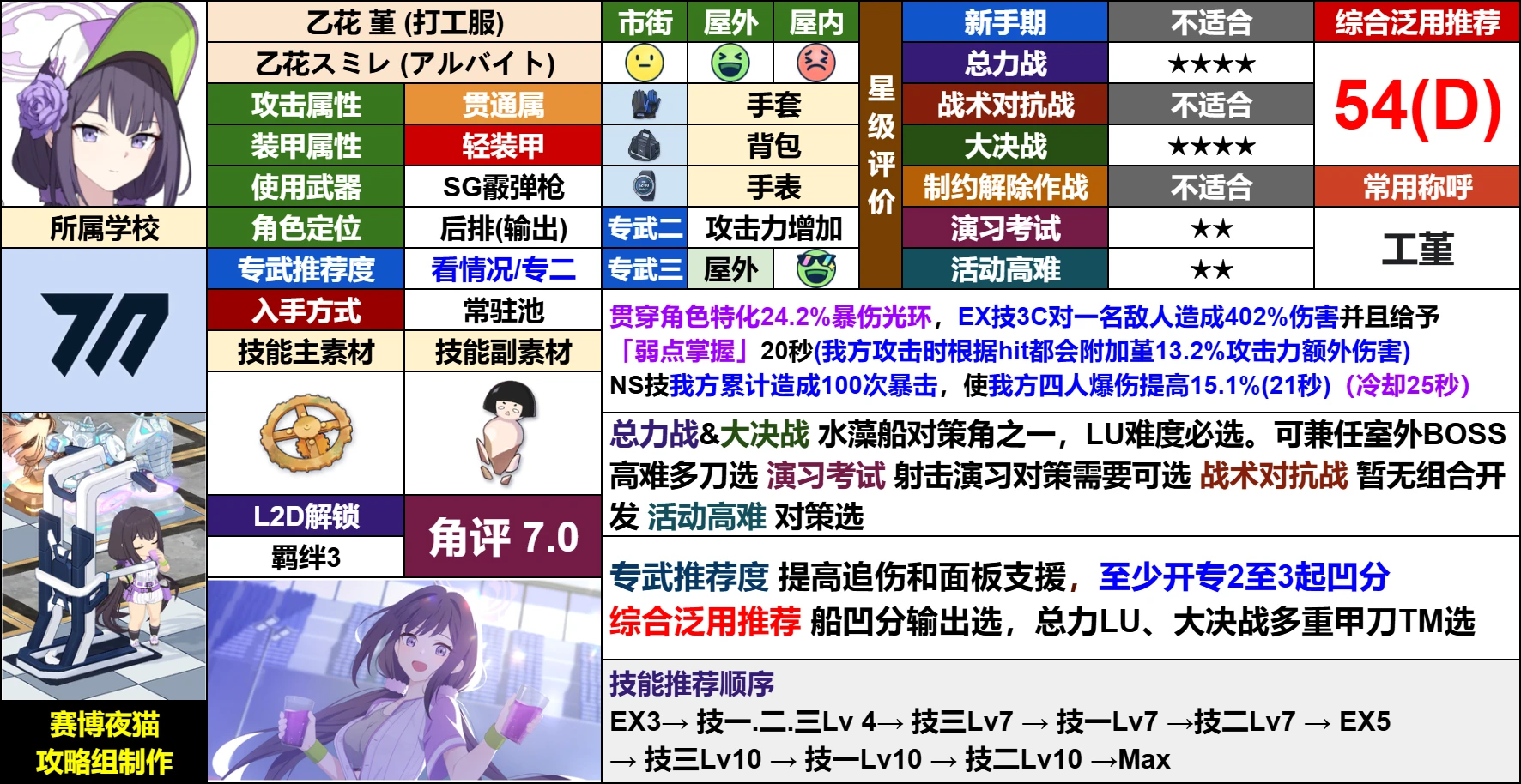 当期角色测评【打工 堇】_图1