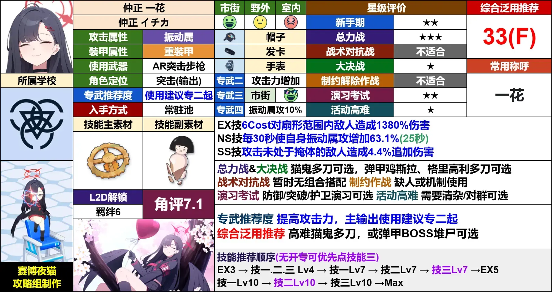 日服当期卡池评测 - Trip-Trap-Train进常驻卡池【2/5~2/1_图3