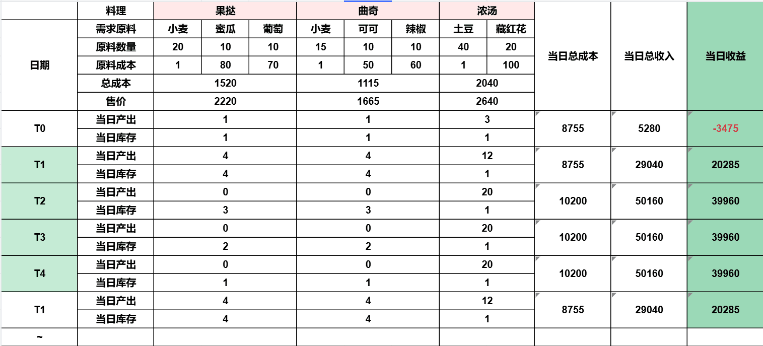 领地庄园懒人刷钱后期攻略_图1