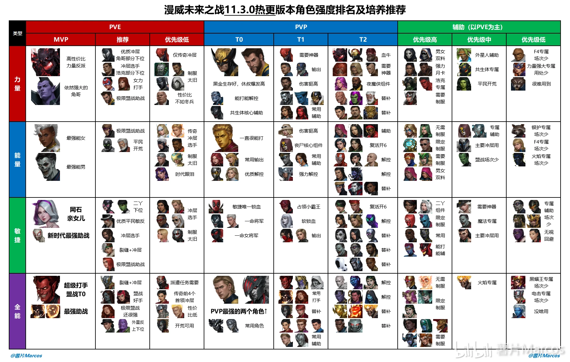 漫威未来之战11.3万圣节版本强度榜_图3