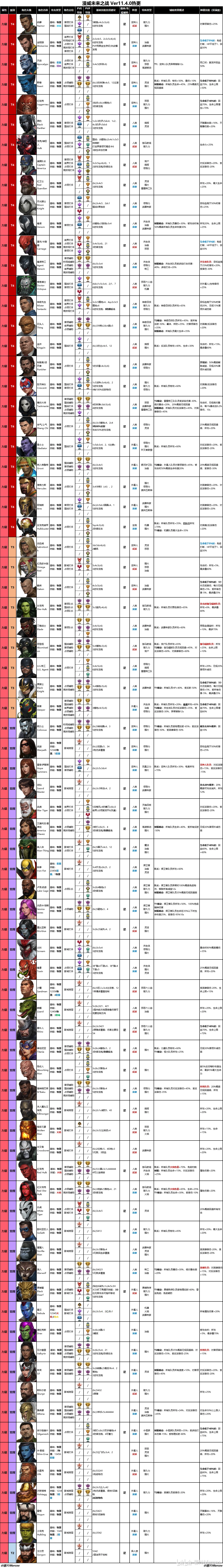 MFF11.4热更版本角色连招及特装建议【薯片Marcos】_图3