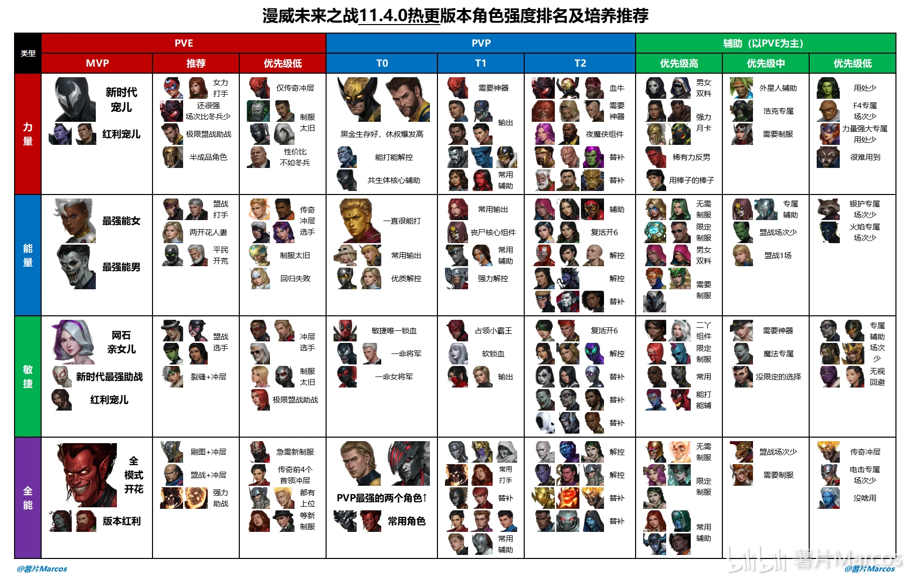 MFF11.4热更版本角色连招及特装建议【薯片Marcos】_图3