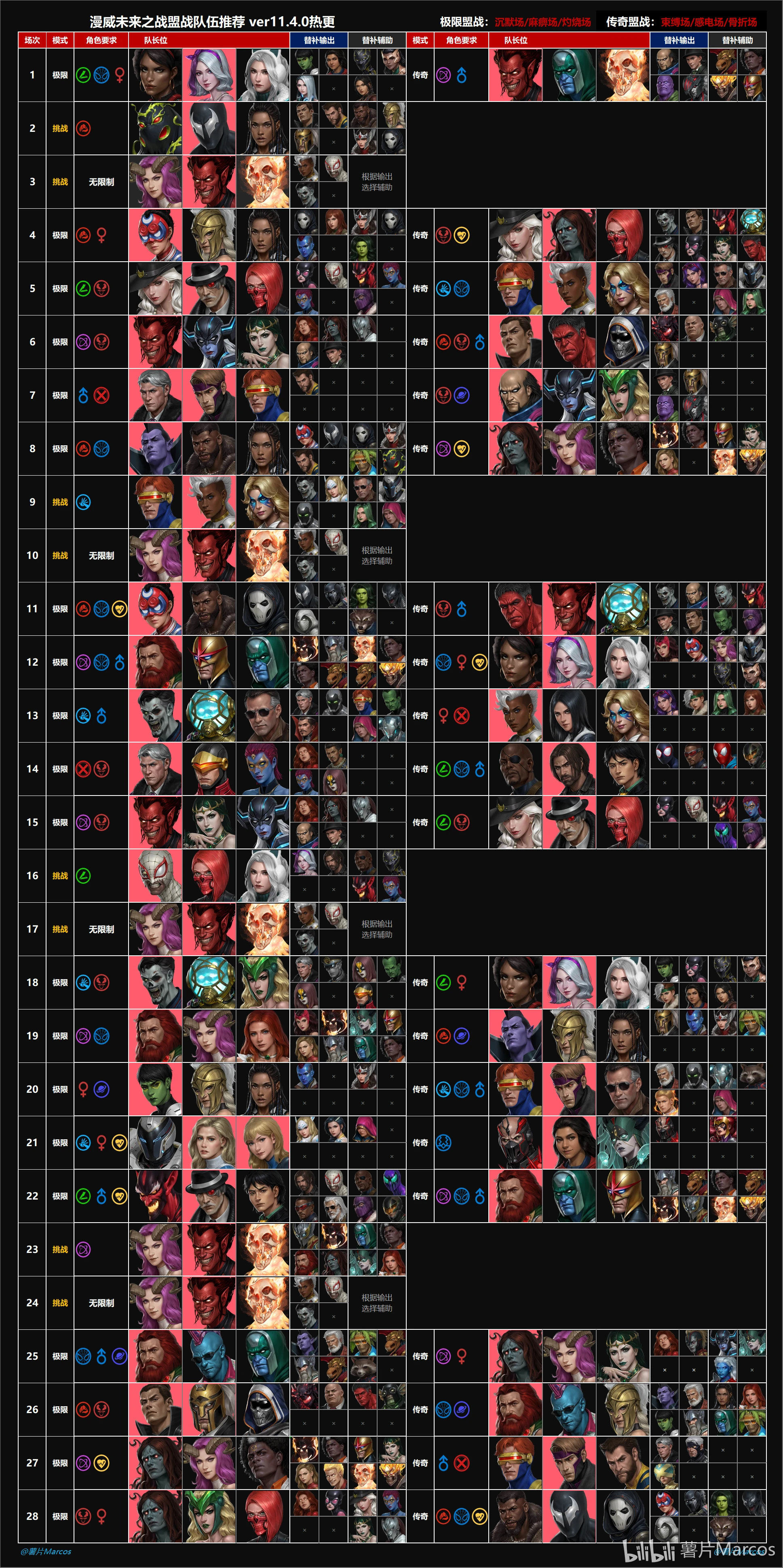 MFF11.4热更版本角色连招及特装建议【薯片Marcos】_图3